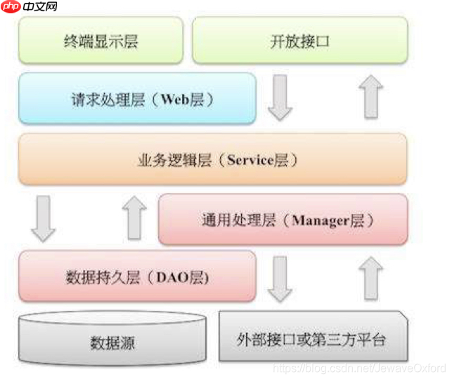 看完这篇项目设计规约!你应该就能构建良好的工程结构了