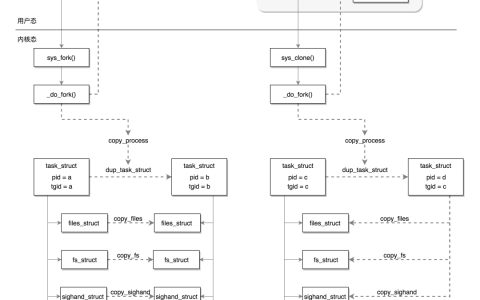 linux中进程与线程