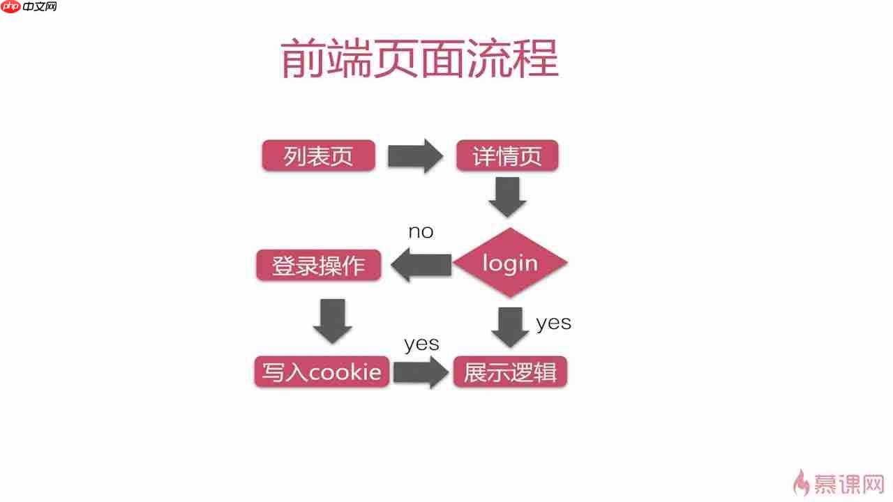 Java高并发秒杀API(三)之Web层