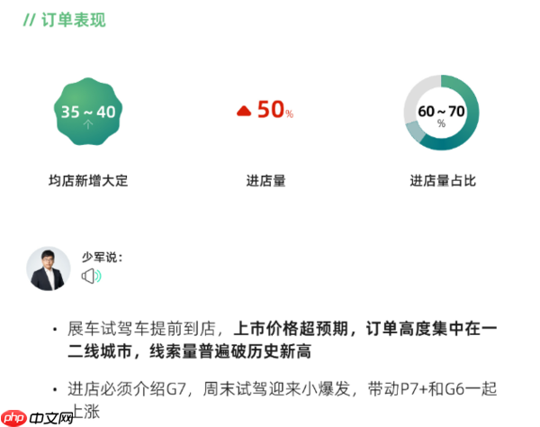 小鹏G7上市72小时一线快报:均店新增大定35-40台