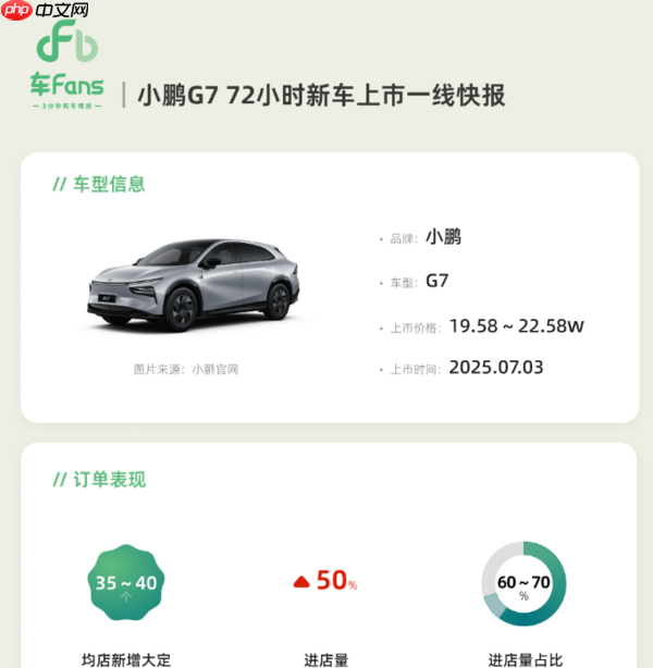 小鹏G7上市72小时一线快报:均店新增大定35-40台