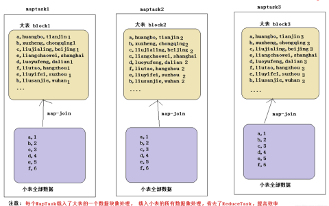 【Hive】hive 数据倾斜、优化策略、hive执行过程、垃圾回收