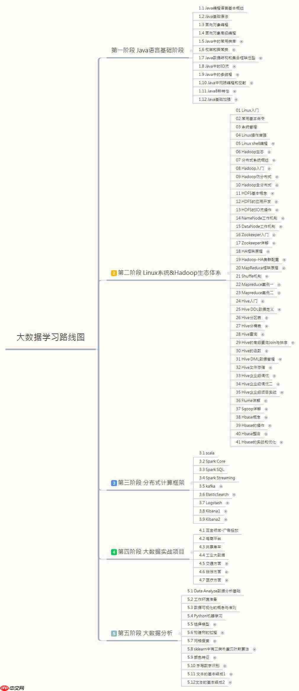 学习大数据需要什么基础?大数据要学哪些内容?