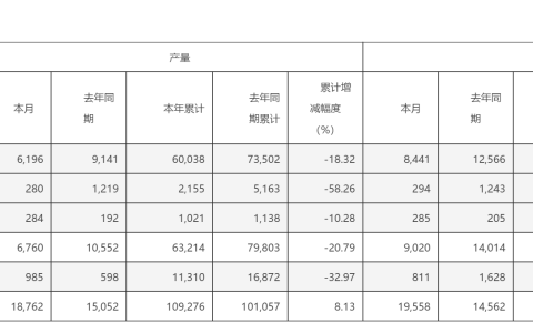 东风股份1-6月销售汽车6.89万台，客车产销量均腰斩