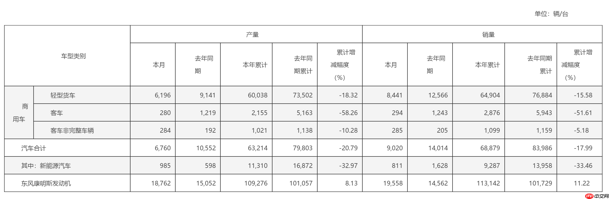东风股份1-6月销售汽车6.89万台,客车产销量均腰斩