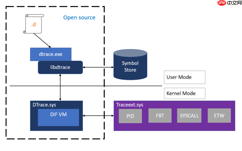 微软宣布 Windows 10 系统将支持 DTrace