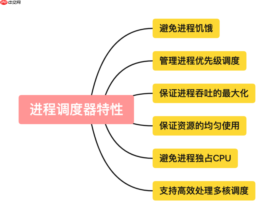聊聊Linux内核进程调度上篇