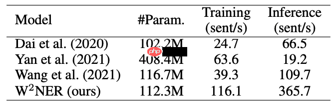 一种全新易用的基于Word-Word关系的NER统一模型,刷新了14种数据集并达到新SoTA