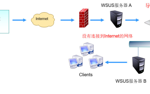 WSUS 服务