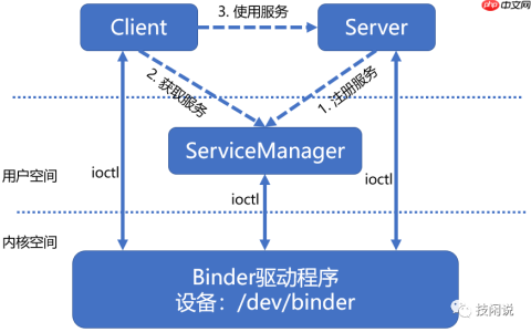 Android进程间通信 — Binder学习记录