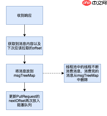 RocketMQ消息为什么会被重复消费?