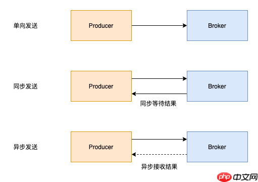 RocketMQ消息为什么会被重复消费?
