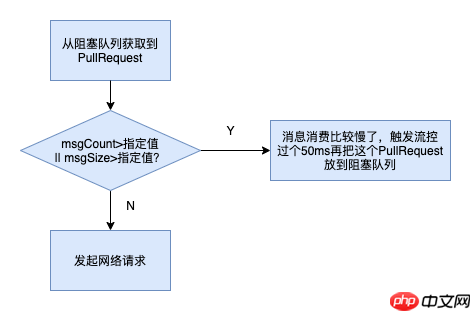 RocketMQ消息为什么会被重复消费?