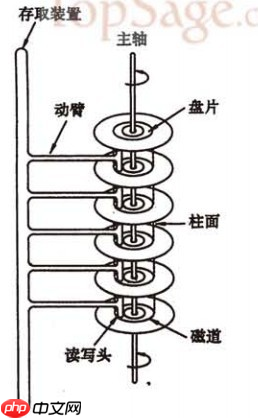 硬盘的读写原理详解