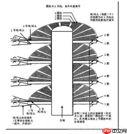 硬盘的读写原理详解