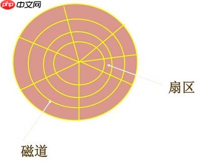 硬盘的读写原理详解