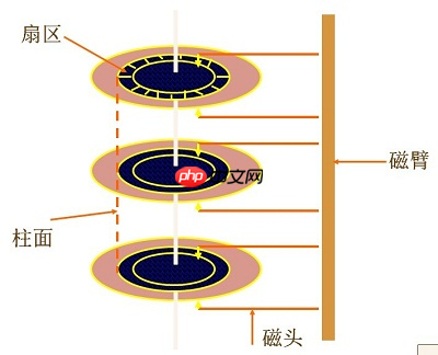 硬盘的读写原理详解
