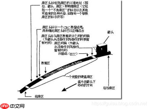 硬盘的读写原理详解