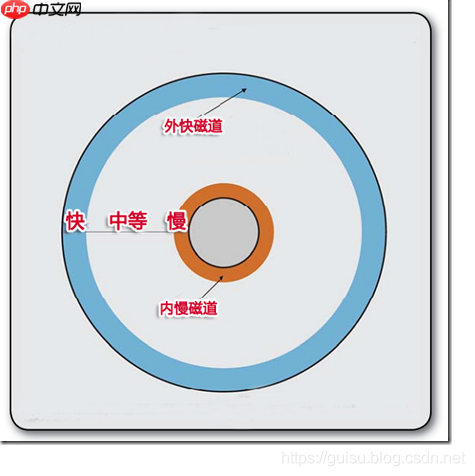 硬盘的读写原理详解