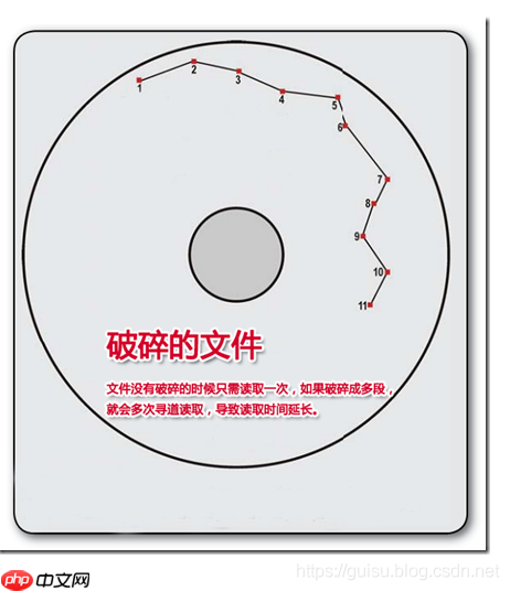 硬盘的读写原理详解