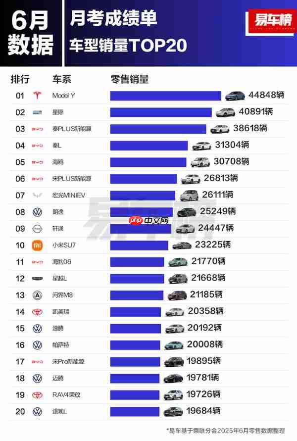 2025年6月中国车型销量TOP20:小米SU7暂列第十