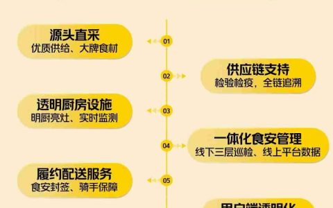 敢点敢看敢查：美团宣布正式推出“浣熊食堂”，三年内将建 1200 家集中式外卖厨房