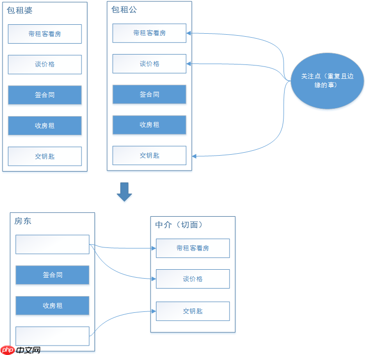 Spring AOP面向切面编程:实战篇