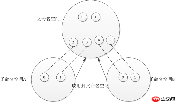linux中的find命令_namespace什么意思