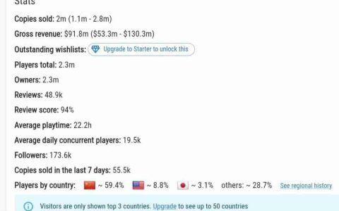 《剑星》PC版发售一个月 Steam销量超200万套