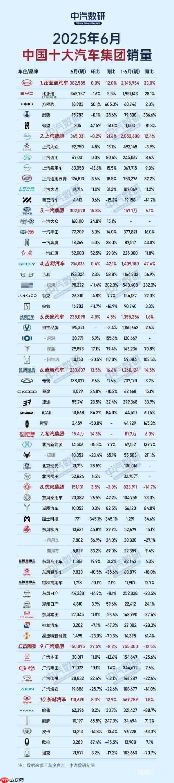中国十大汽车集团6月及上半年销量排名:比亚迪领先