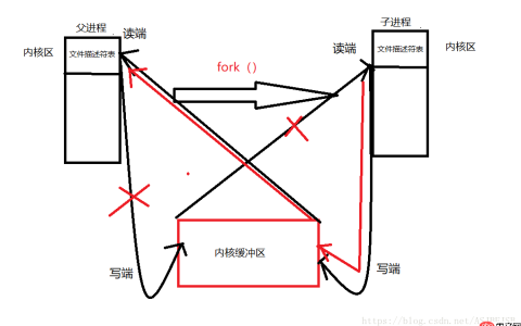 进程通信（一）无名管道和有名管道