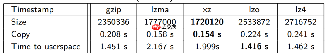 Linux 启动时间优化实战，2.41 秒启动应用！