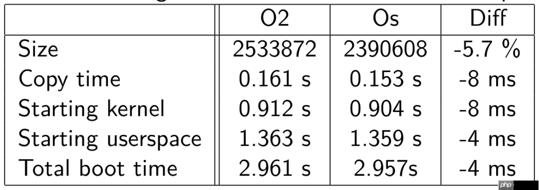 Linux 启动时间优化实战，2.41 秒启动应用！