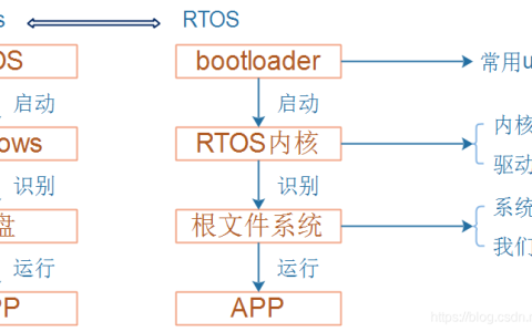 鸿蒙系统开发教程_韦东山  2-1移植RTOS需要做的事