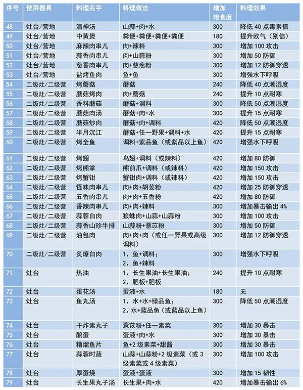 妄想山海食谱配方大全