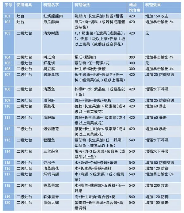 妄想山海食谱配方大全
