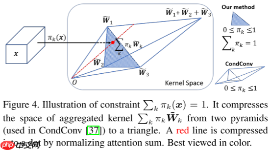 【CVPR 2020】Dynamic Convolution:在卷积核上的注意力