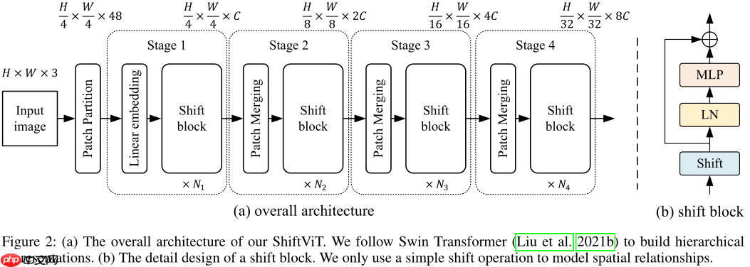 ShiftViT:采用简单高效的移位操作证明Attention是否必要