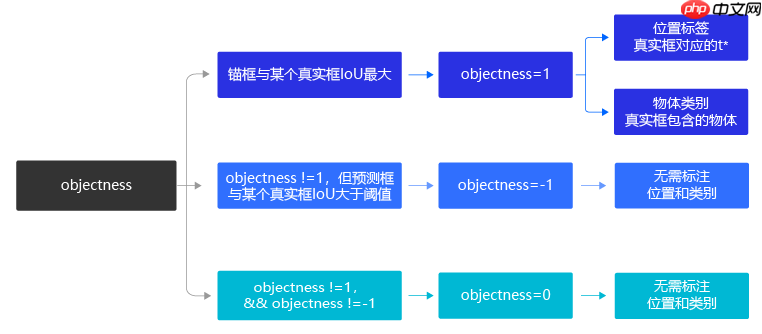 【目标检测入门】深刻理解yolov3并进行优化,最终实现交通标志检测 - 创想鸟