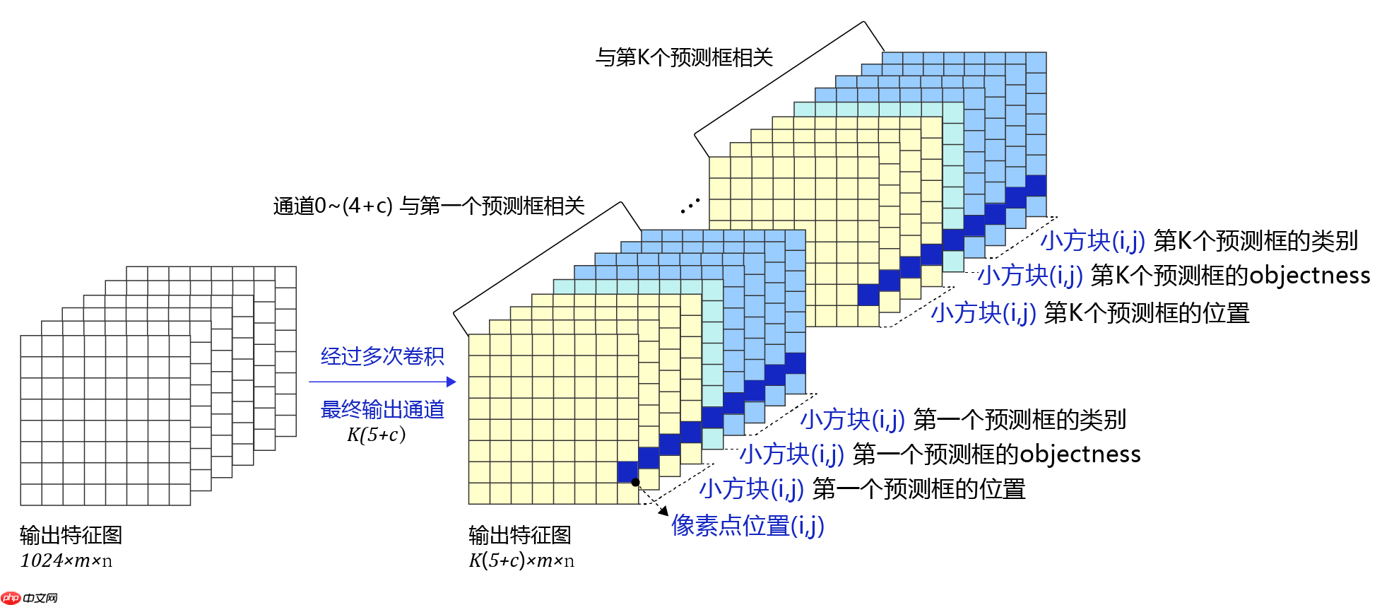 【目标检测入门】深刻理解yolov3并进行优化,最终实现交通标志检测 - 创想鸟