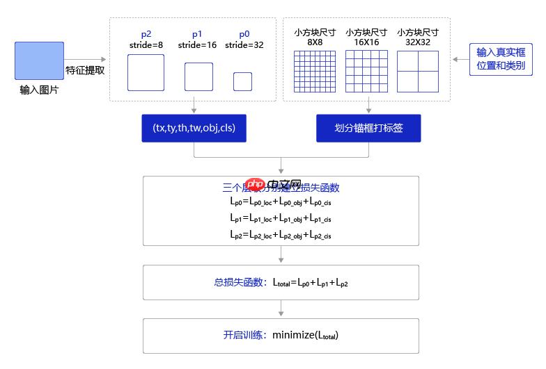 【目标检测入门】深刻理解yolov3并进行优化,最终实现交通标志检测 - 创想鸟