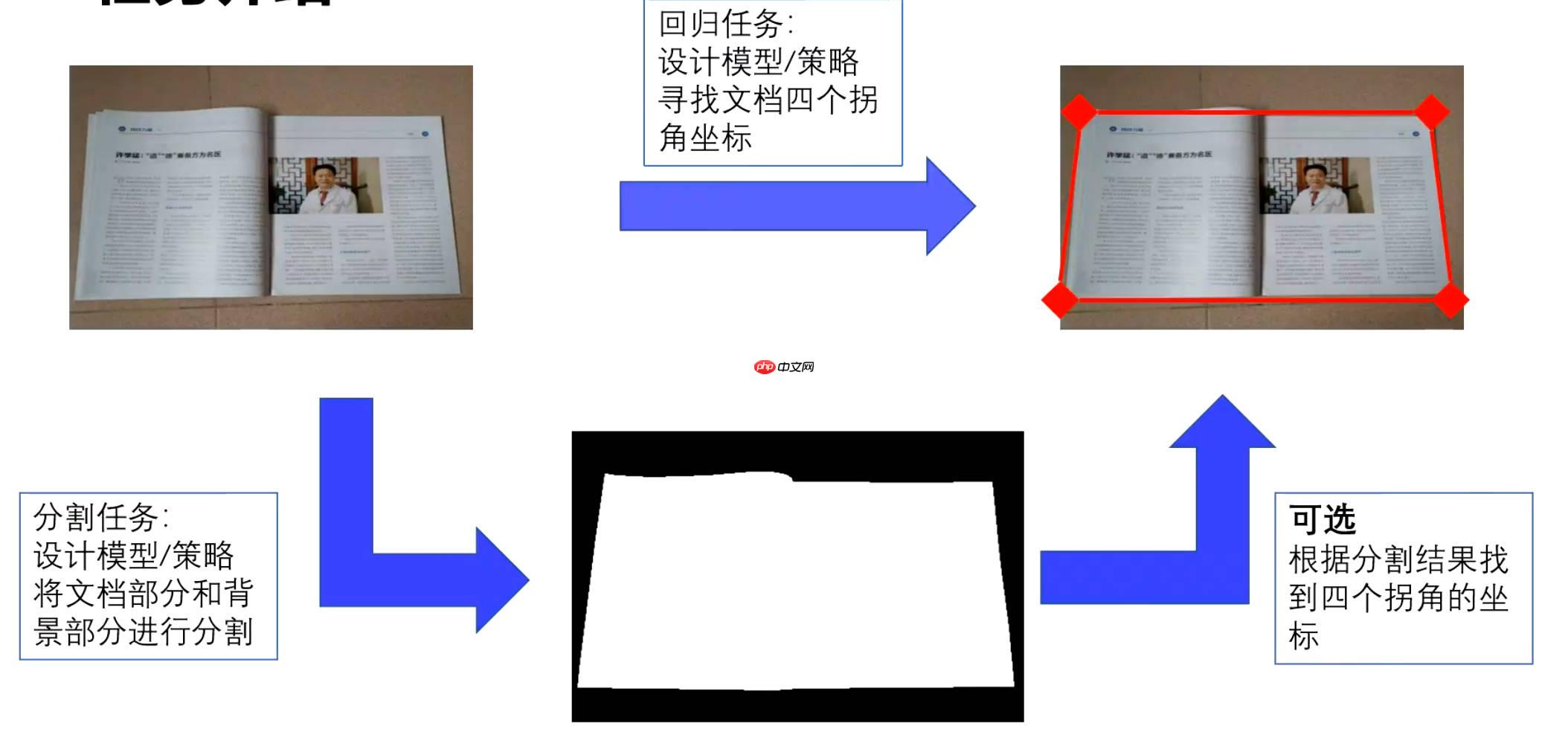 百度网盘AI大赛-文档检测优化赛B榜第一名方案 - 创想鸟