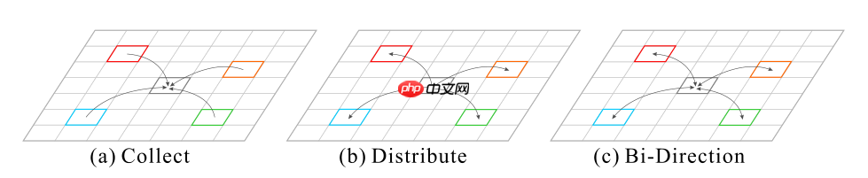 【论文复现赛第六期】PSANet(含自定义C++外部算子调试经验)
