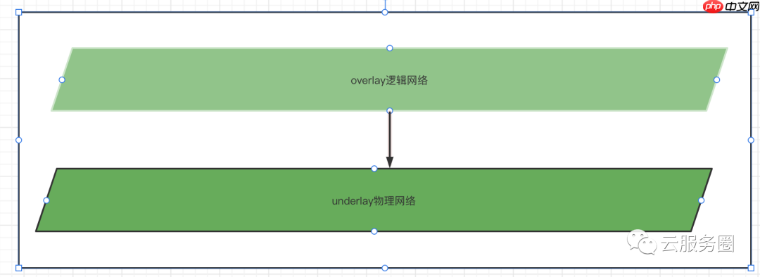 虚拟网络学习