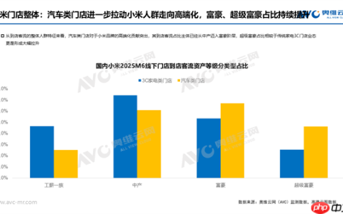 小米用户从中产迈入富豪！汽车门店富豪客流占比超30%