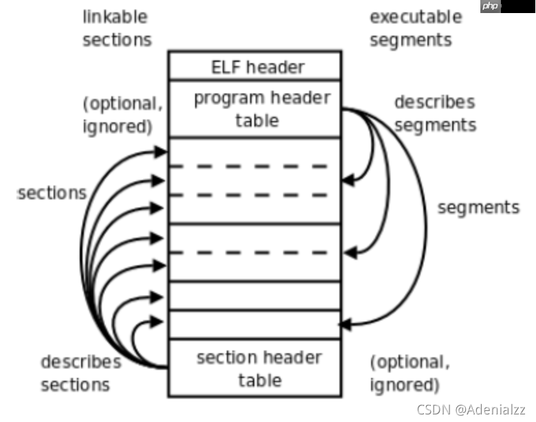 含大量图文解析及例程 | Linux下的ELF文件、链接、加载与库(中)