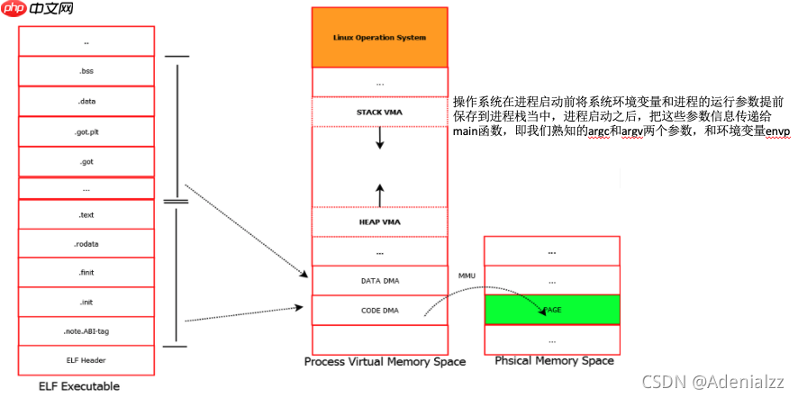 含大量图文解析及例程 | Linux下的ELF文件、链接、加载与库(中)