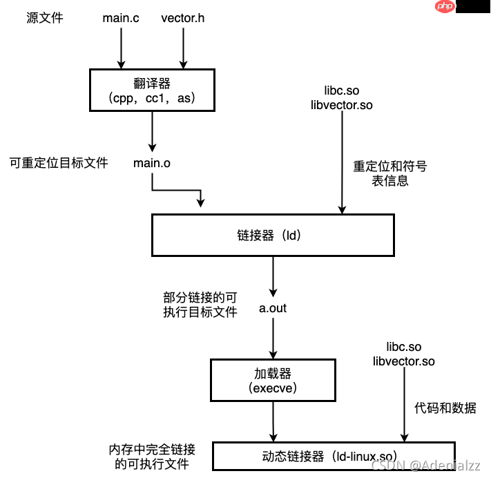 含大量图文解析及例程 | Linux下的ELF文件、链接、加载与库(中)