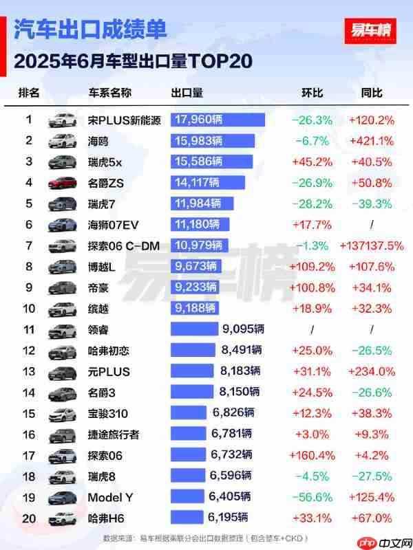 2025年6月中国车型出口TOP 20公布 猜猜谁是第一名?