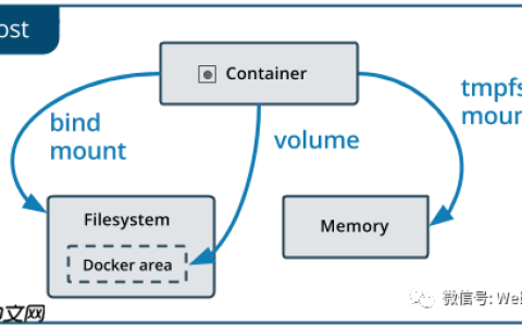 【Docker】：Docker 数据管理 – Volumes & Bind Mounts